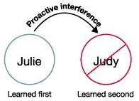 5 Ways Proactive Interference Impacts Memory
