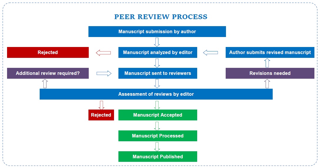 Process Of Peer Review Process Of Peer Review