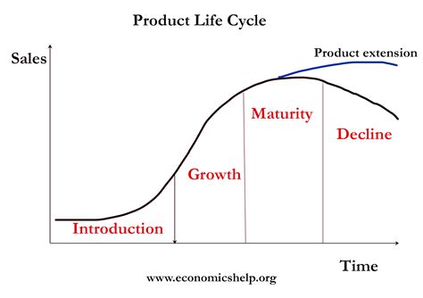 Product Life Cycle Understand Stages With Examples Chisel Product Life Cycle Understand Stages With Examples Chisel