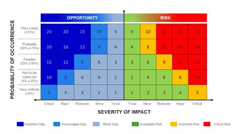 Project Risk Opportunity Matrix Pm Blog