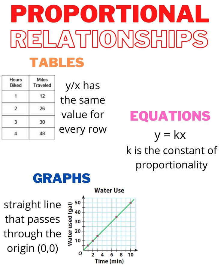 Proportional Relationship Example