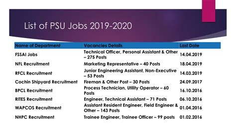 Psu Jobs For Engineering Graduates Psu List Types Of Psu S Psu Jobs For Engineering Graduates Psu List Types Of Psu S