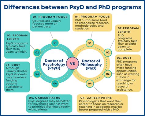 Psyd Programs