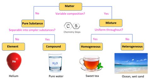 Pure Substances Mixtures Elements And Compounds Chemistry Steps