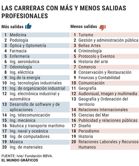 Qu Carreras Son Las M S Cortas Que Se Pueden Estudiar En Espa A Qu Carreras Son Las M S Cortas Que Se Pueden Estudiar En Espa A