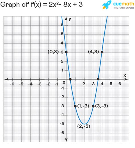 Quadratic Function Graph Examples Quadratic Function Graph Examples