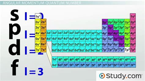 Quantum Numbers On The Periodic Table Definition Overview Lesson