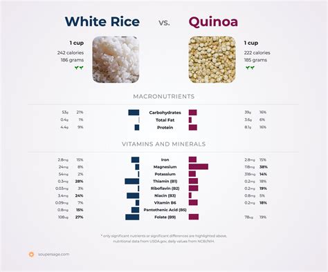 Quinoa Vs Rice For Low Carb Diets