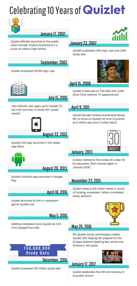 Quizlet 10 Years Of Trends Text Quizlet