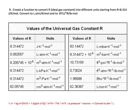 Ideal Gas Constant Value Explained