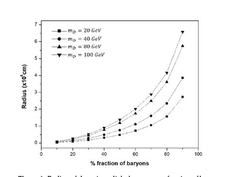 Radius Of The Primordial Planet Versus Fraction Of Baryons Download