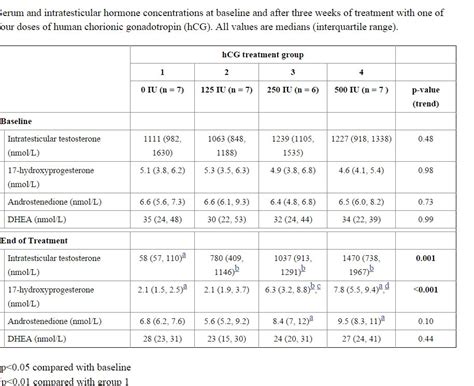 Raising Pregnenolone Progesterone And Dhea With Hcg Excel Male Trt Forum