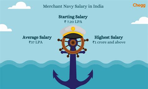 Rank Wise Average Merchant Navy Salary After 5 Years In India Rank Wise Average Merchant Navy Salary After 5 Years In India