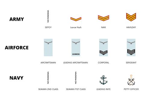 Ranks In Army Navy Air Force And Coast Guard Dde Ranks In Army Navy Air Force And Coast Guard Dde