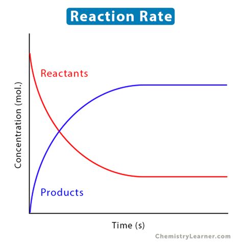 Rate Of Reaction Geeksforgeeks