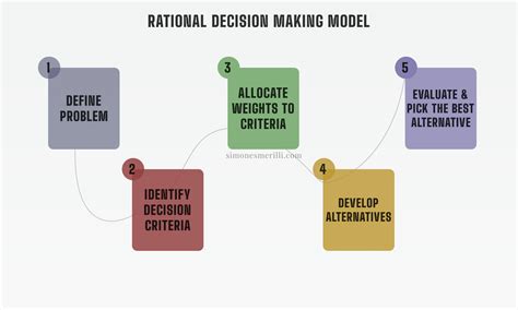 Rational Decision Making Models