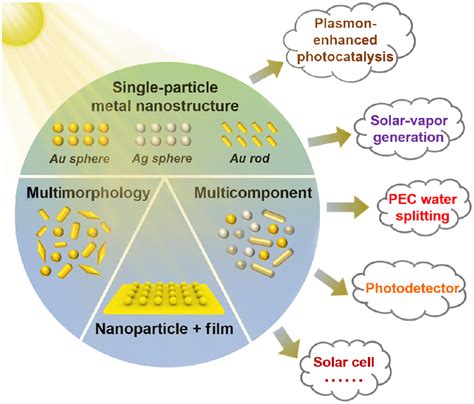 Rational Design Of Plasmonic Metal Nanostructures For Solar Energy Rational Design Of Plasmonic Metal Nanostructures For Solar Energy