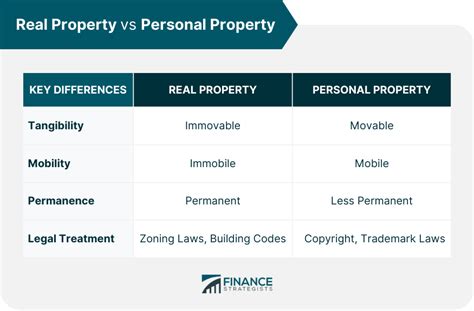 Real Property Vs Personal Property What S The Difference Kreger