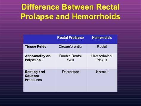 Rectal Prolapse Vs Hemorrhoids