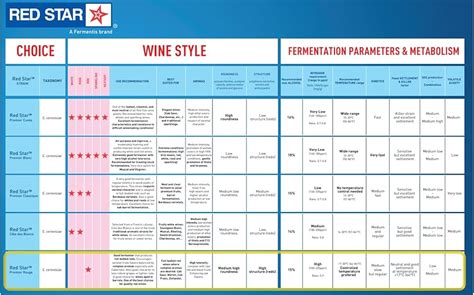 Red Star Premier Rouge Wine Yeast Craft A Brew