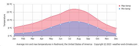 Redmond Weather Climate Monthly Averages Best Time To Visit