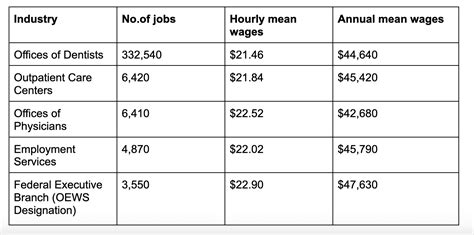 Registered Dental Assistant Salary Michigan At Douglas Nunez Blog
