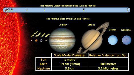 Relative Sizes Of The Planets And Their Relative Distance From The Sun Liacos Educational Media