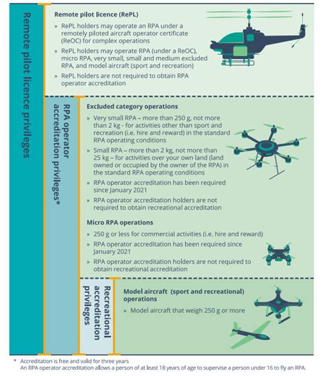 Remote Pilot Licence Repl Amp Uav Licence Courses Australia