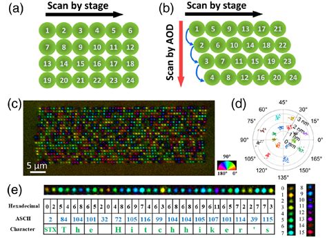 Researchers Develop 5D Optical Data Storage Method That Can Preserve Up To 500Tb Per Disc Digital Photography Review Researchers Develop 5D Optical Data Storage Method That Can Preserve Up To 500Tb Per Disc Digital Photography Review