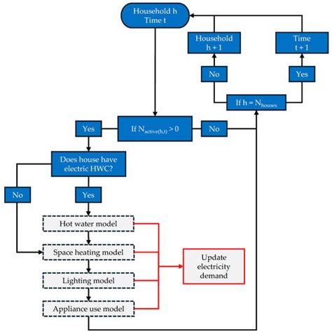 Residential Electricity Demand Modelling Validation Of A Behavioural Agent Based Approach