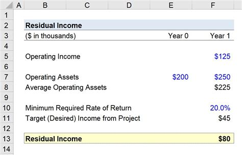 Residual Income Ri Formula Calculator