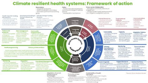 Resilient Health