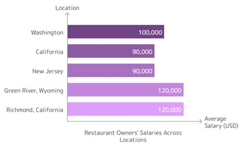 Restaurant Owner Salary How Much Does A Restaurant Owner Make Youtube