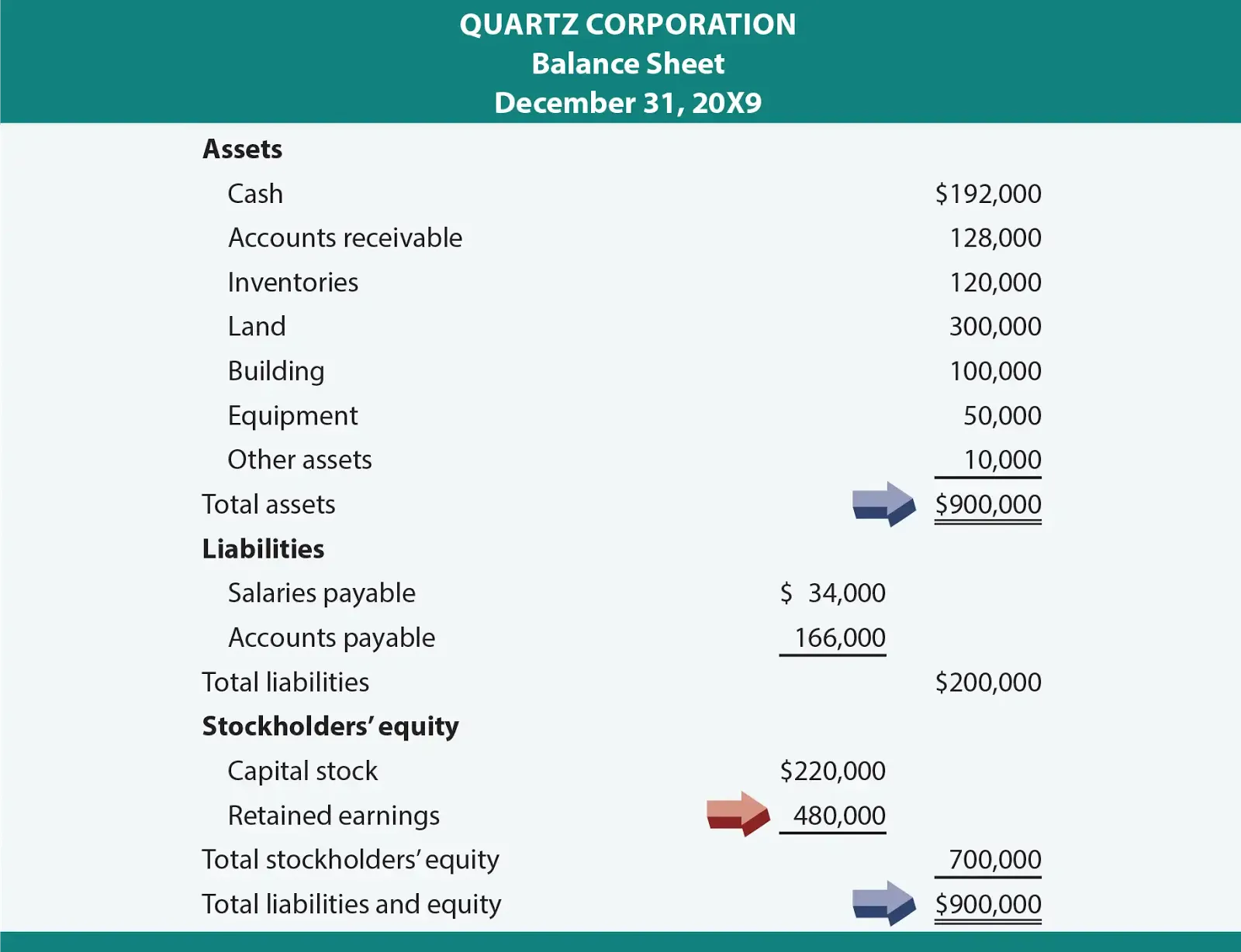 Retained Earnings Balance Sheet Example