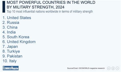Revealed Countries With The Strongest Military Forces In The World 2024 Ceoworld Magazine