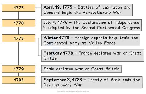 Revolutionary War Timeline Facts Battles Revolutionary War Timeline Facts Battles