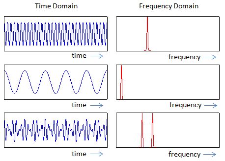 Rf Time Domain Vs Frequency Domain Telecom Hub Rf Time Domain Vs Frequency Domain Telecom Hub