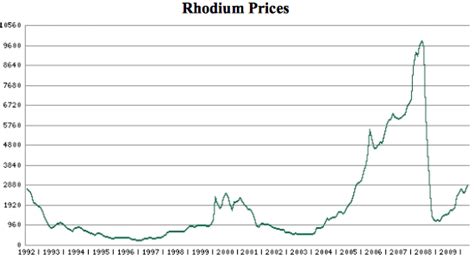 Rhodium Price Today Price Of Rhodium Per Ounce Rhodium Chart Kitco