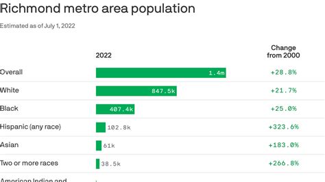 Richmond S Fastest Growing Demographic Groups Axios Richmond