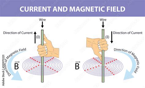 Right Hand Rule Magnetic Field Electric Current