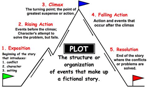 Rising Action Glossary Of Drama Theater Terms