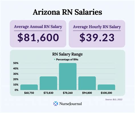 Rn Salary Arizona 2024 Anne Maisie