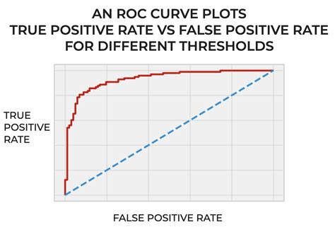 Roc Curve True Positive Rate Vs False Positive Rate Download
