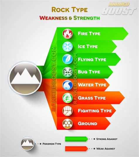 Rock Type Pokemon Go Type Chart Pokemon Weaknesses Type Pokemon