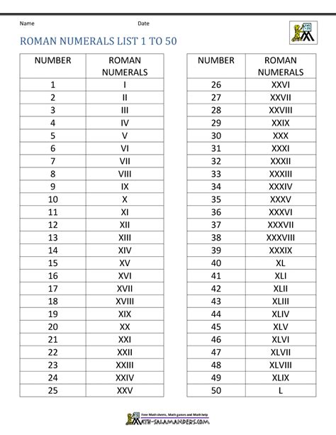 Roman Numerals List Roman Numerals List