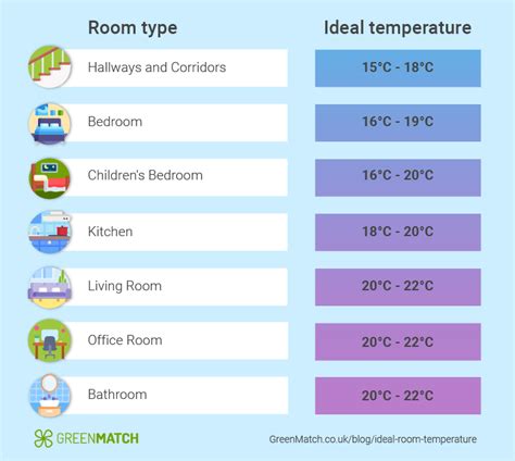 Room Temperature in Celsius