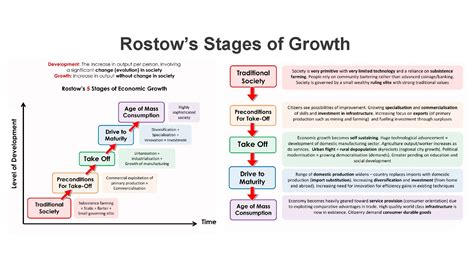 5 Stages Growth
