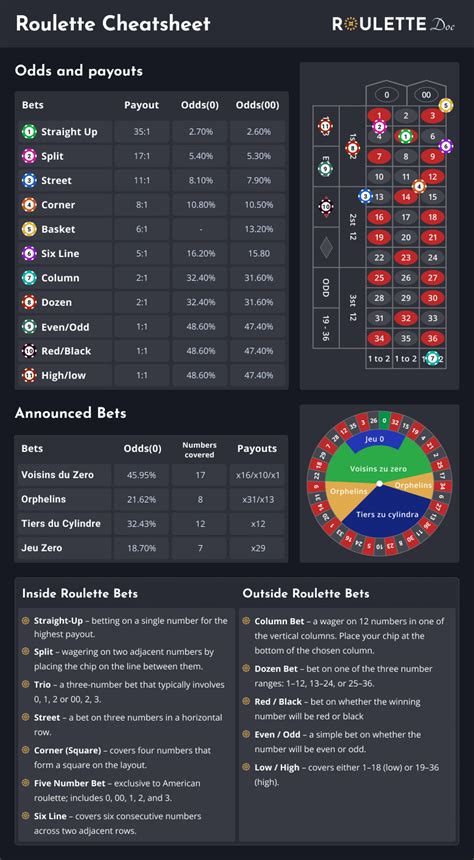 Roulette Cheat Sheet Bets Odds Payouts Layouts Printable Pdf Download