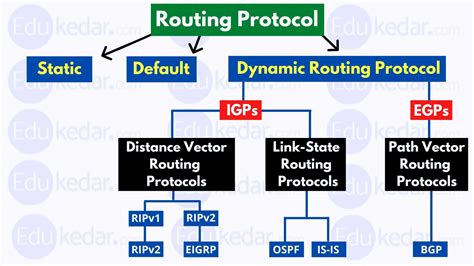 Routing Protocols Types Static Dynamic Distance Vector Link State