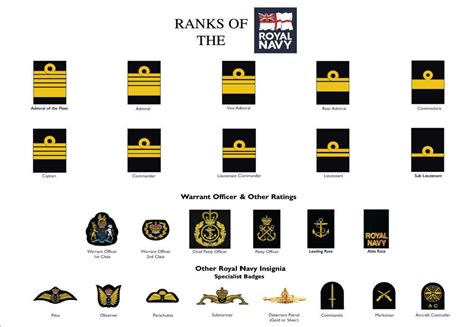Royal Navy Ranks In Order